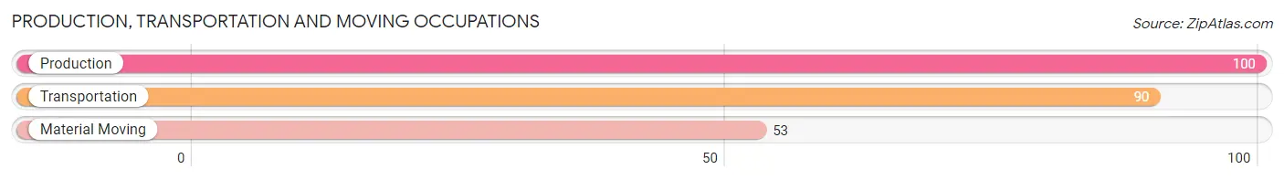 Production, Transportation and Moving Occupations in Zip Code 14065