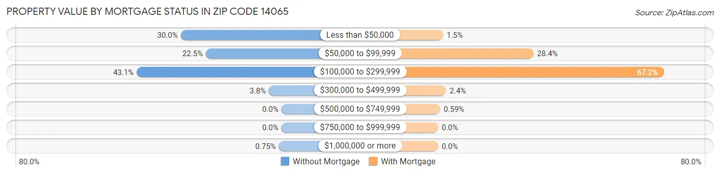 Property Value by Mortgage Status in Zip Code 14065