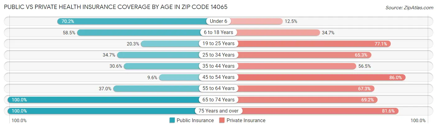 Public vs Private Health Insurance Coverage by Age in Zip Code 14065