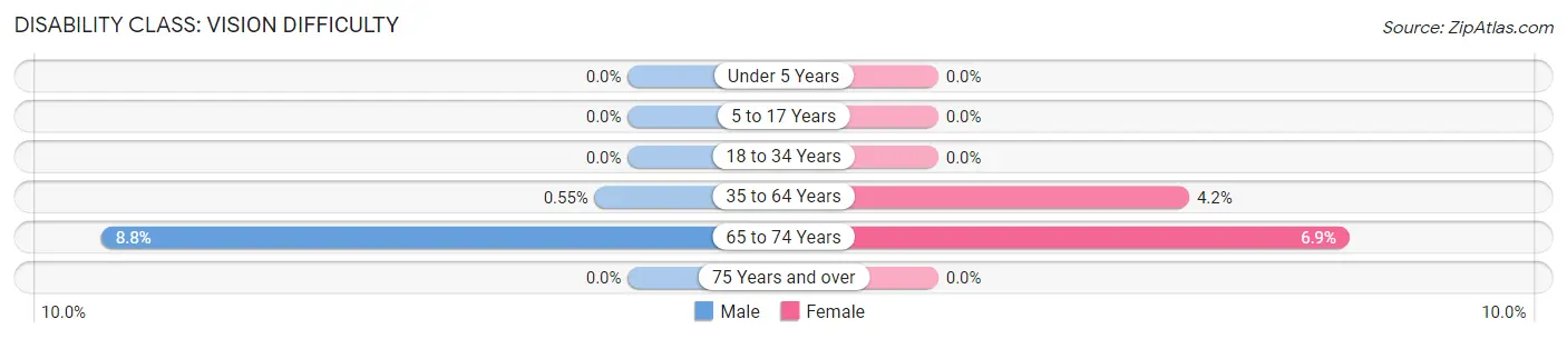 Disability in Zip Code 14065: <span>Vision Difficulty</span>