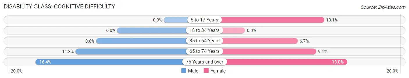 Disability in Zip Code 14066: <span>Cognitive Difficulty</span>