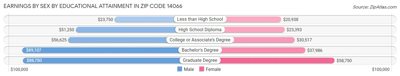 Earnings by Sex by Educational Attainment in Zip Code 14066