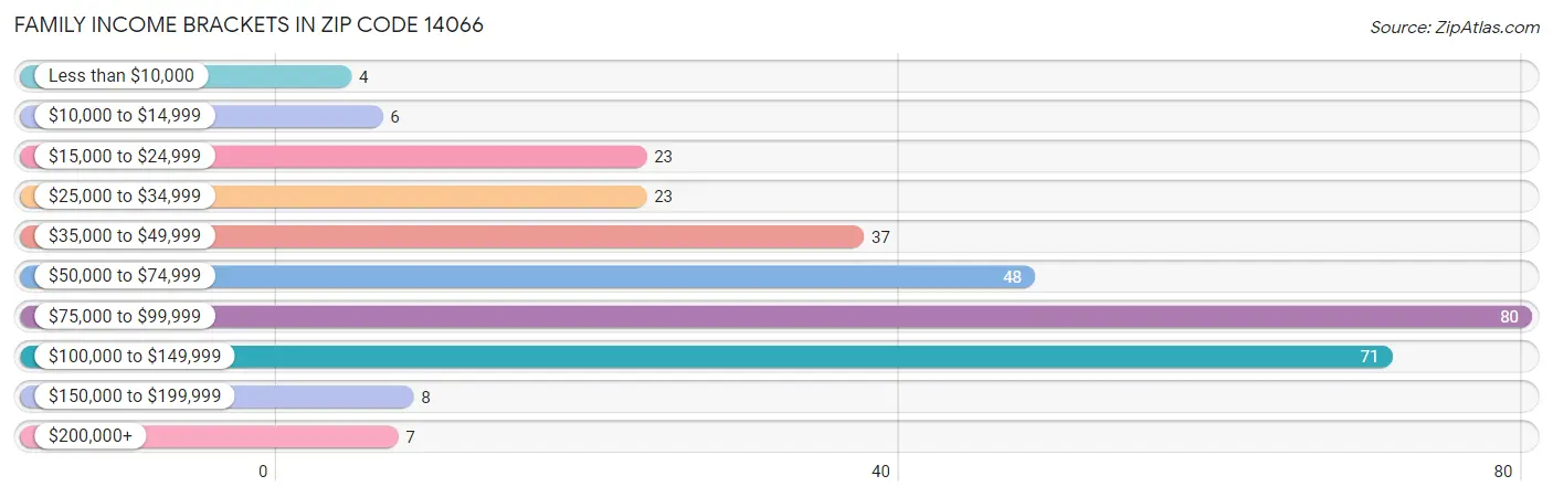 Family Income Brackets in Zip Code 14066