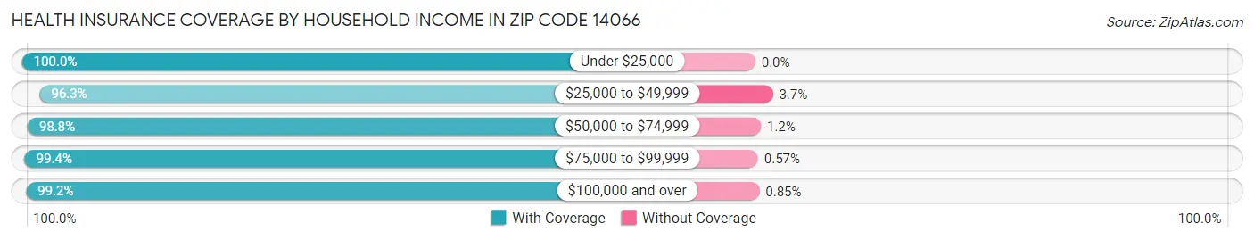 Health Insurance Coverage by Household Income in Zip Code 14066