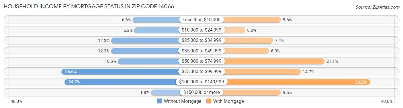 Household Income by Mortgage Status in Zip Code 14066