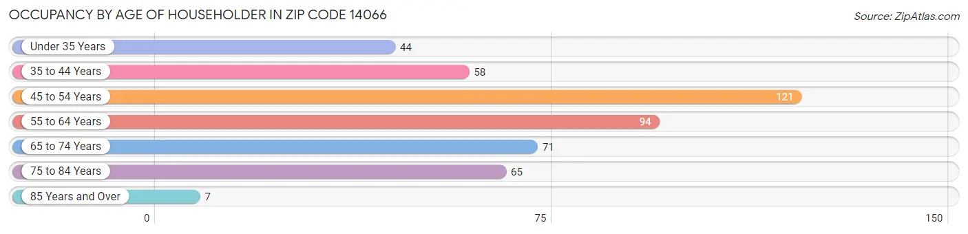 Occupancy by Age of Householder in Zip Code 14066