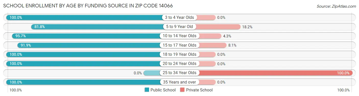 School Enrollment by Age by Funding Source in Zip Code 14066