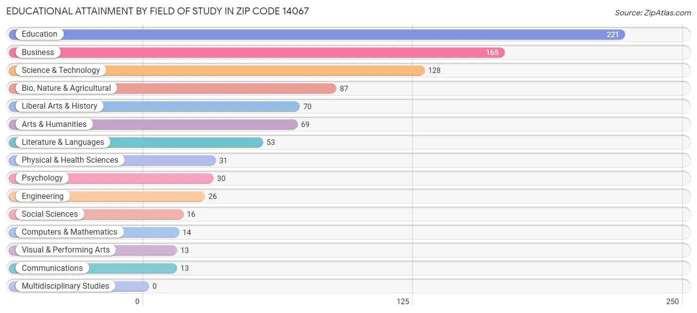 Educational Attainment by Field of Study in Zip Code 14067