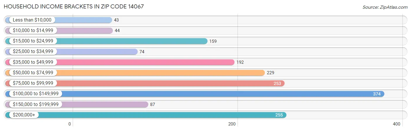 Household Income Brackets in Zip Code 14067