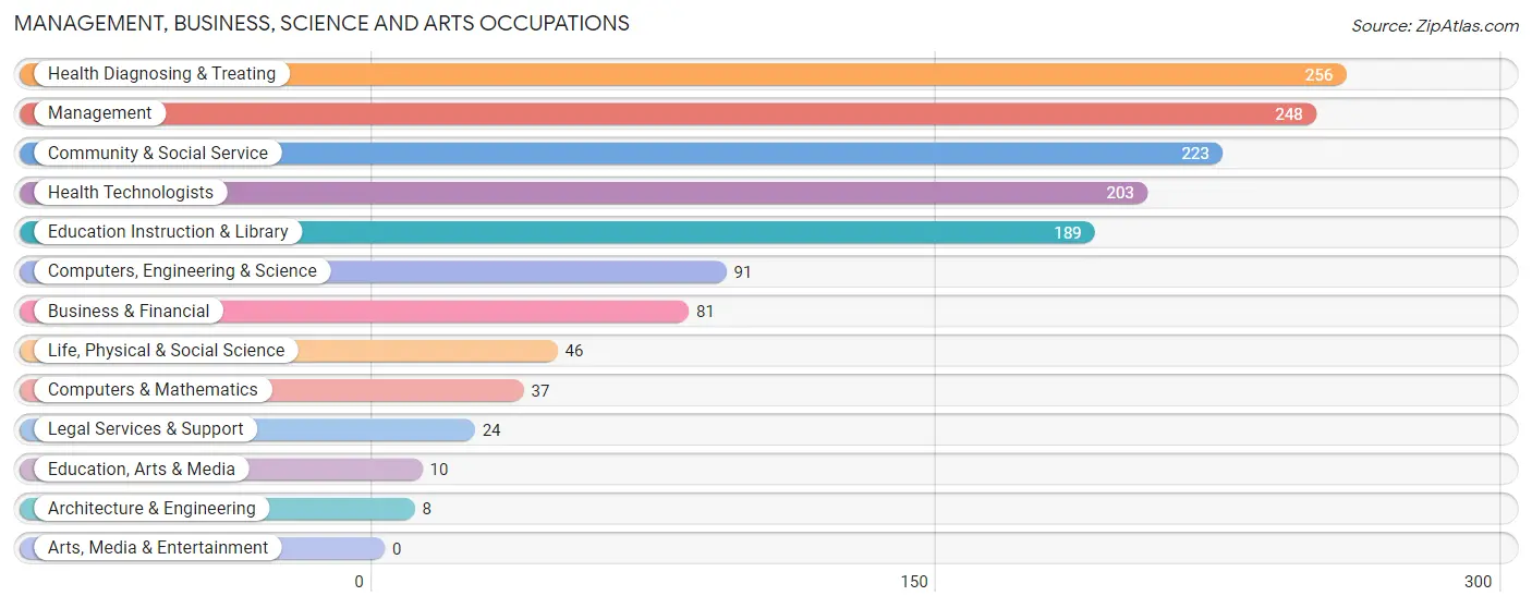 Management, Business, Science and Arts Occupations in Zip Code 14067