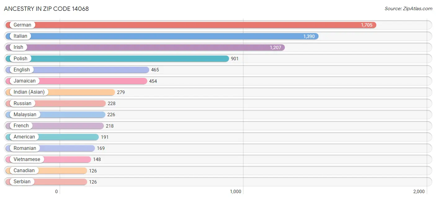 Ancestry in Zip Code 14068