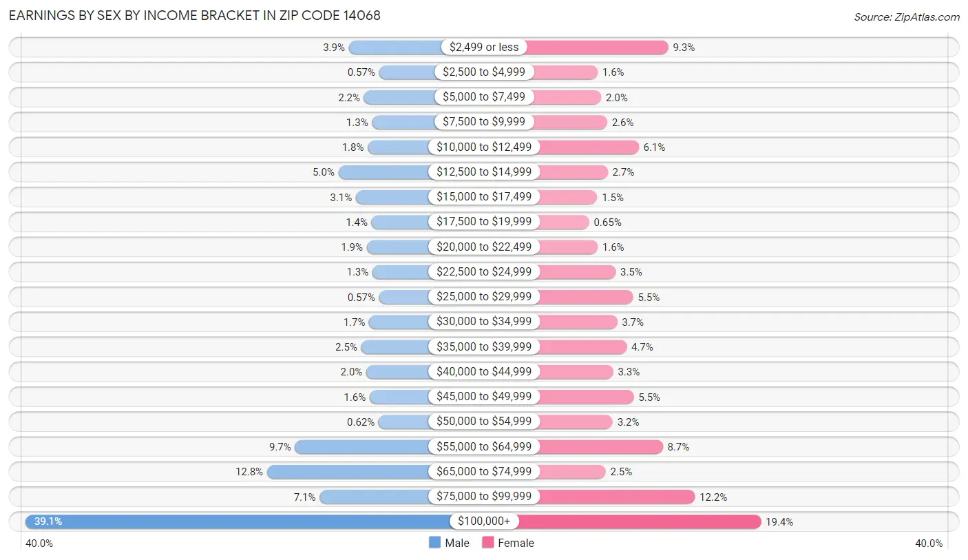 Earnings by Sex by Income Bracket in Zip Code 14068