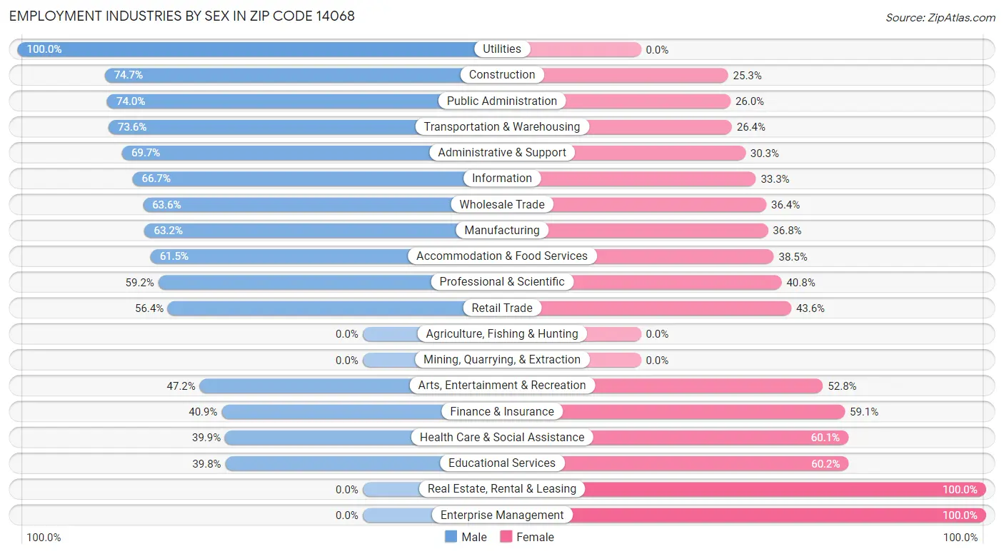 Employment Industries by Sex in Zip Code 14068