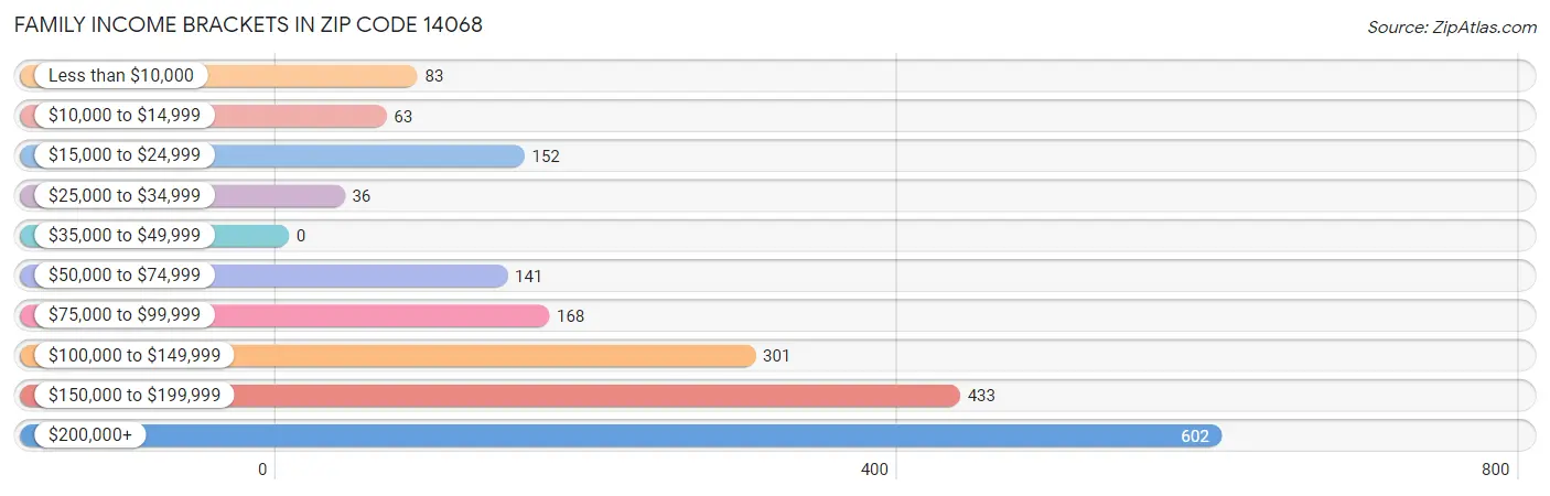 Family Income Brackets in Zip Code 14068