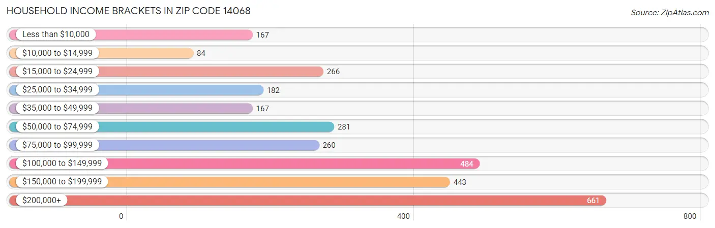 Household Income Brackets in Zip Code 14068