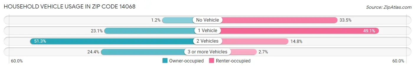 Household Vehicle Usage in Zip Code 14068