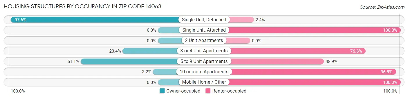 Housing Structures by Occupancy in Zip Code 14068