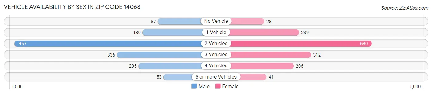 Vehicle Availability by Sex in Zip Code 14068