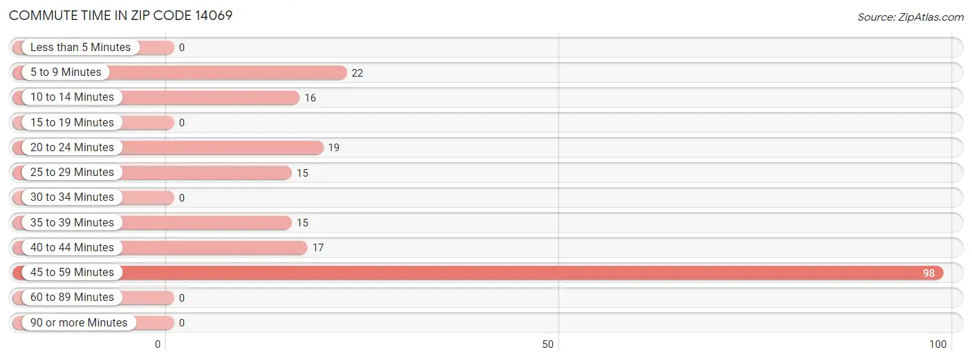 Commute Time in Zip Code 14069