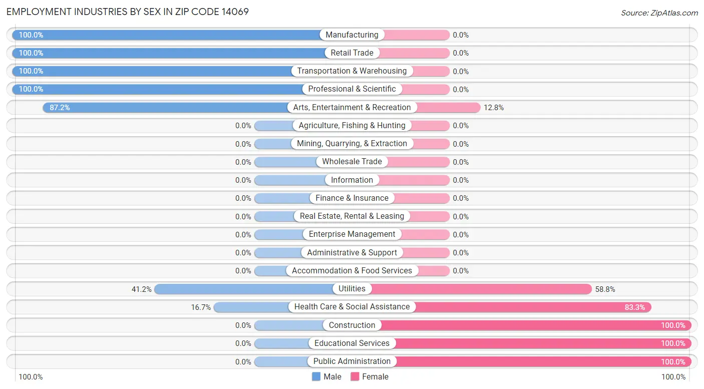 Employment Industries by Sex in Zip Code 14069