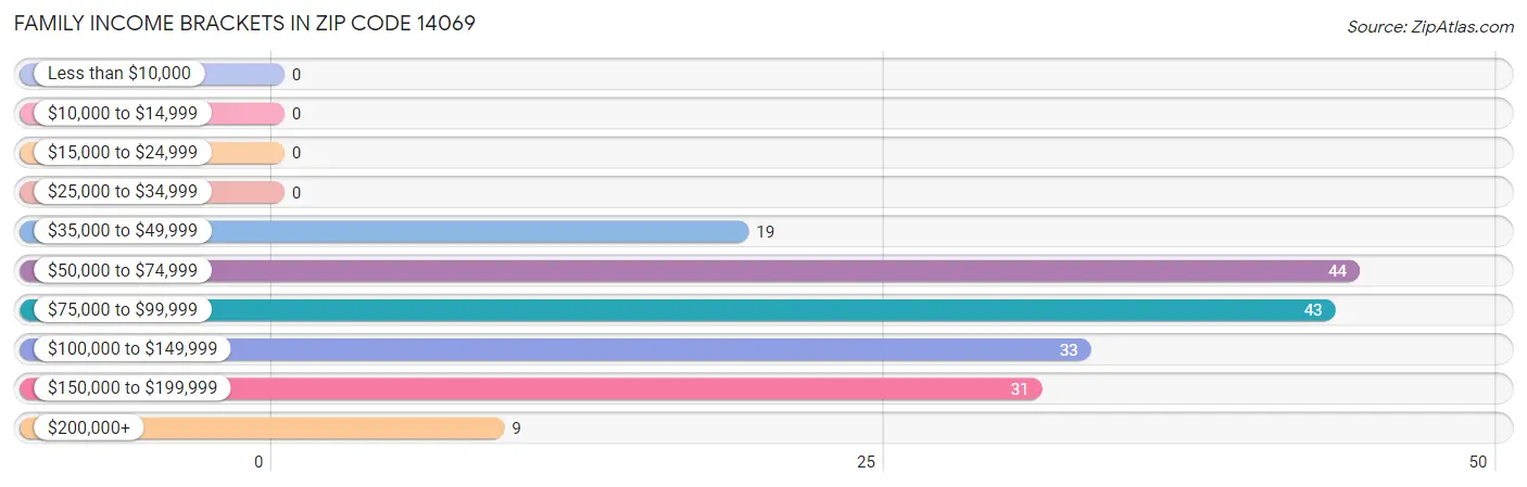 Family Income Brackets in Zip Code 14069