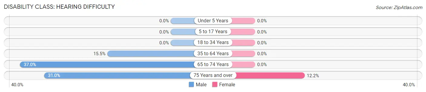 Disability in Zip Code 14069: <span>Hearing Difficulty</span>