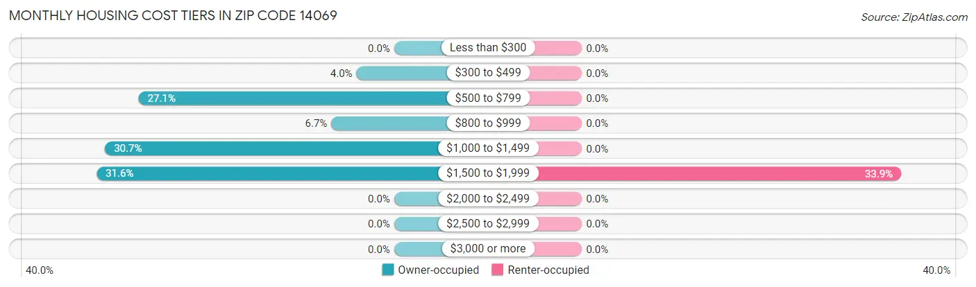 Monthly Housing Cost Tiers in Zip Code 14069