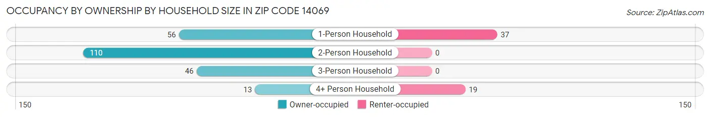Occupancy by Ownership by Household Size in Zip Code 14069