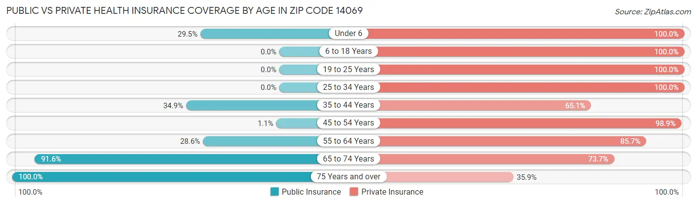 Public vs Private Health Insurance Coverage by Age in Zip Code 14069
