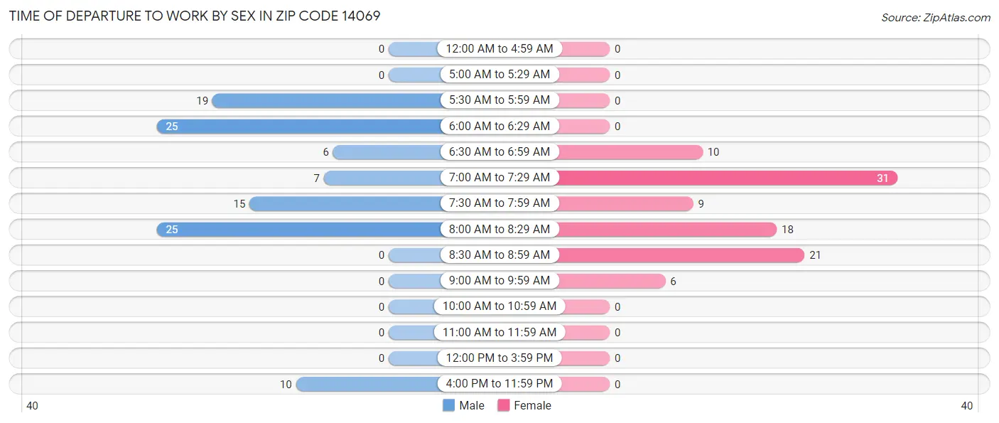 Time of Departure to Work by Sex in Zip Code 14069