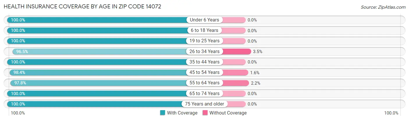 Health Insurance Coverage by Age in Zip Code 14072