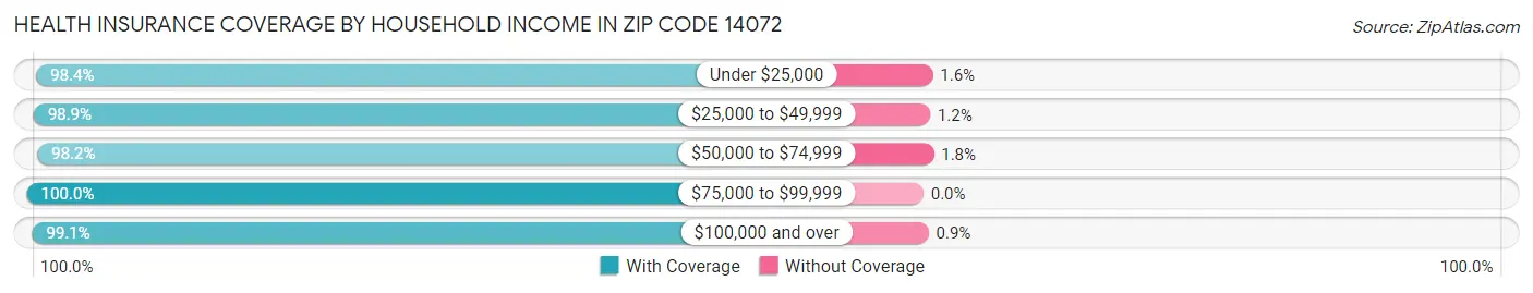 Health Insurance Coverage by Household Income in Zip Code 14072