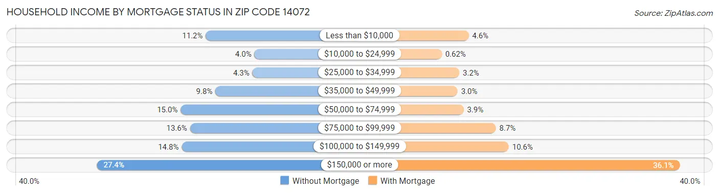 Household Income by Mortgage Status in Zip Code 14072