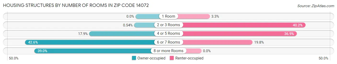Housing Structures by Number of Rooms in Zip Code 14072