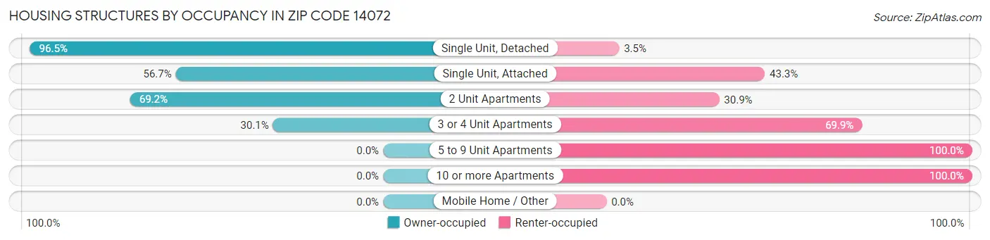 Housing Structures by Occupancy in Zip Code 14072