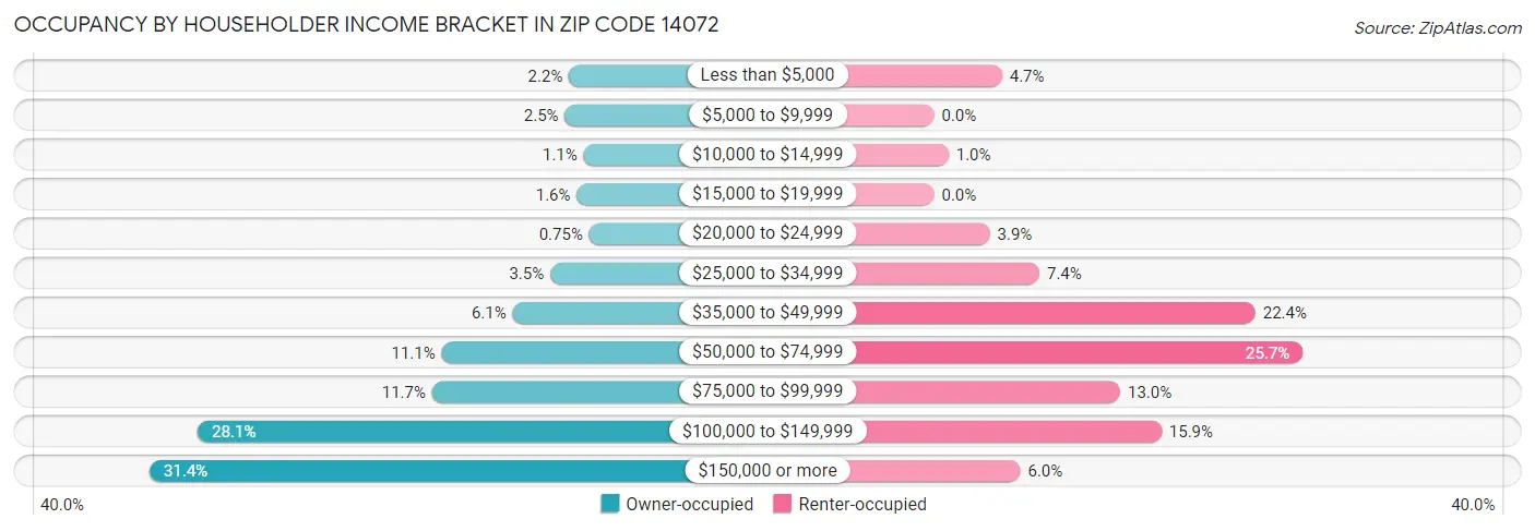 Occupancy by Householder Income Bracket in Zip Code 14072