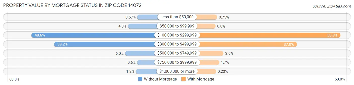 Property Value by Mortgage Status in Zip Code 14072