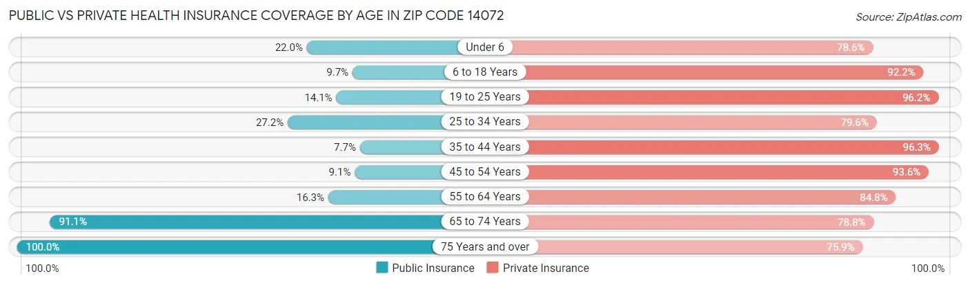 Public vs Private Health Insurance Coverage by Age in Zip Code 14072