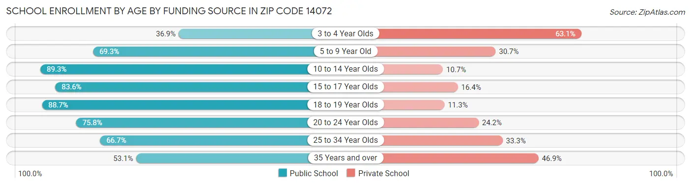 School Enrollment by Age by Funding Source in Zip Code 14072