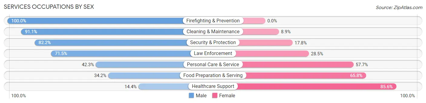 Services Occupations by Sex in Zip Code 14072