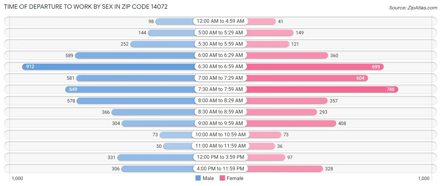 Time of Departure to Work by Sex in Zip Code 14072