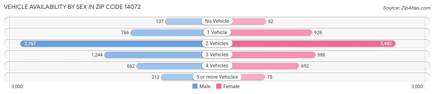 Vehicle Availability by Sex in Zip Code 14072