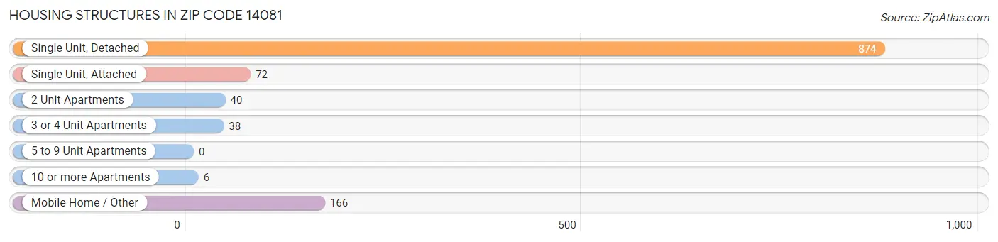 Housing Structures in Zip Code 14081