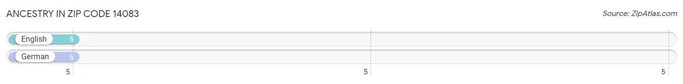 Ancestry in Zip Code 14083