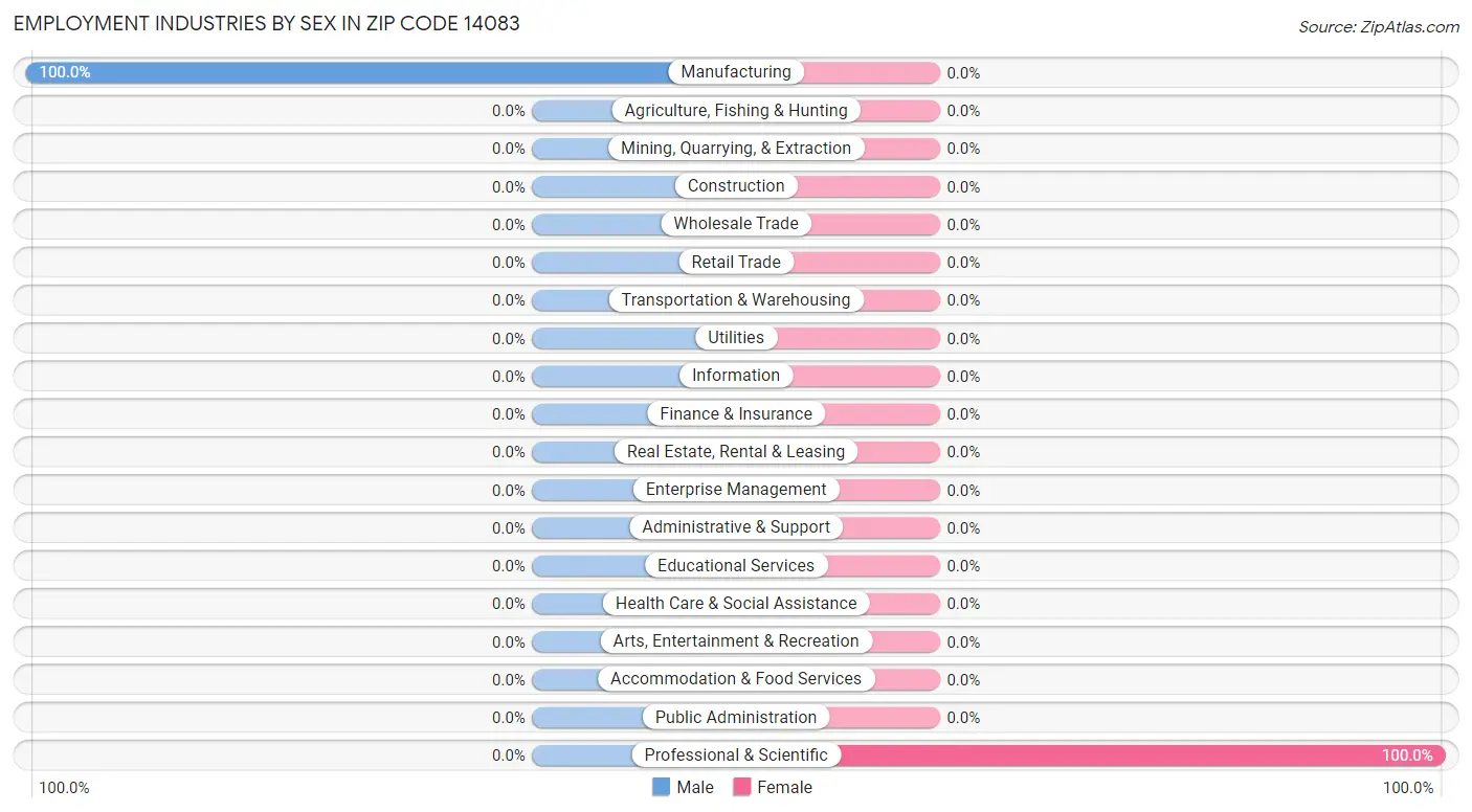 Employment Industries by Sex in Zip Code 14083