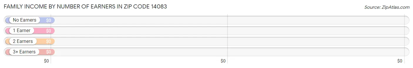 Family Income by Number of Earners in Zip Code 14083