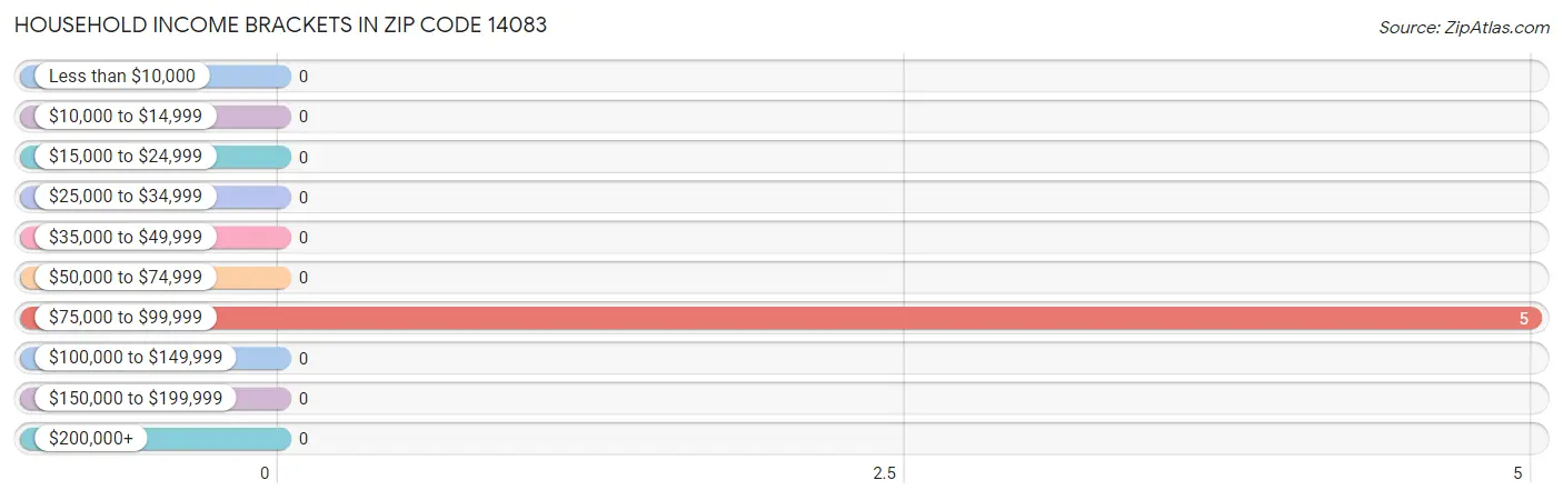 Household Income Brackets in Zip Code 14083