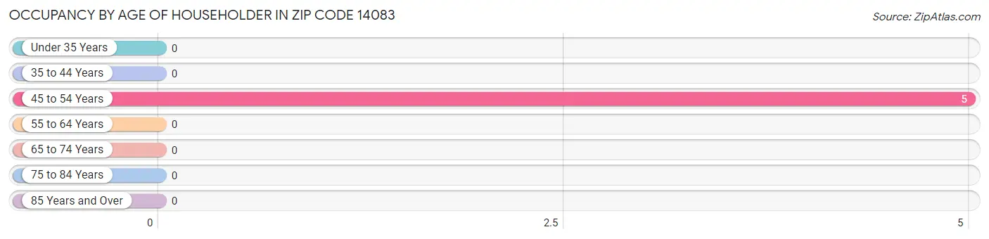 Occupancy by Age of Householder in Zip Code 14083