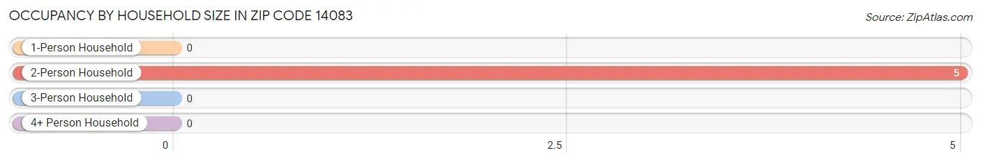 Occupancy by Household Size in Zip Code 14083