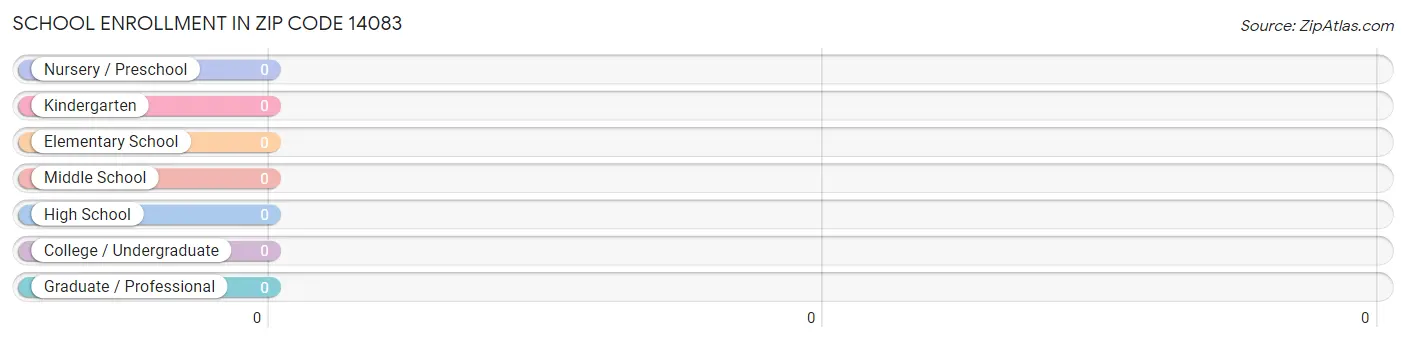 School Enrollment in Zip Code 14083